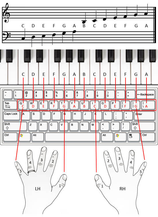 Diagram of how to place hands on computer-keyboard piano Hand placement guide for computer piano