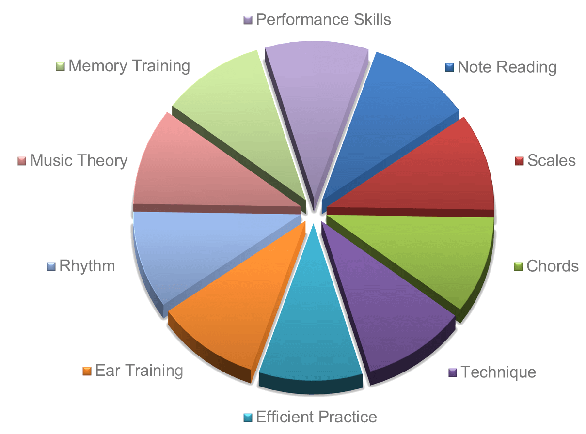 pie chart showing what you will learning in piano lessons with Musiah